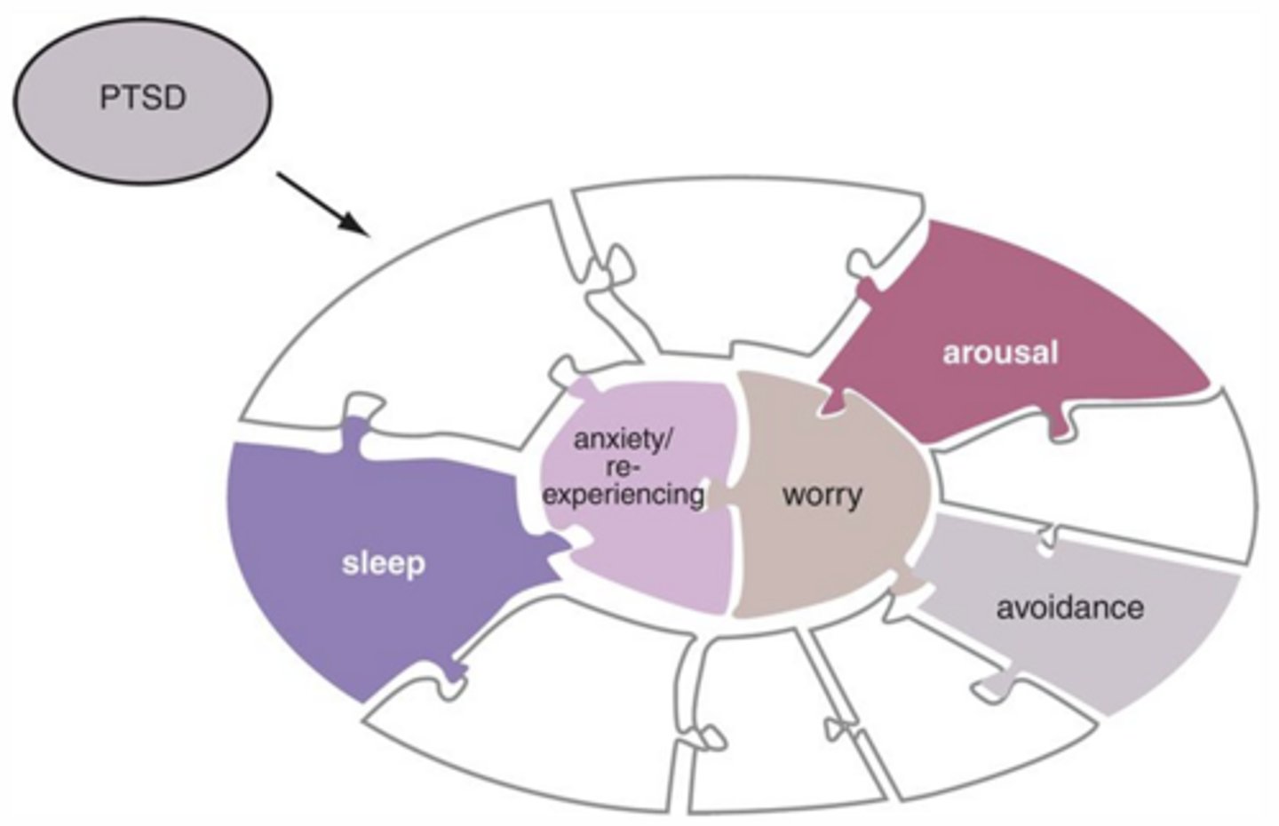 <p>- anxiety associated w/ trauma</p><p>- exposure to trauma &amp; intensity of the response incr risk of PTSD</p><p>- course of illness fluctuates, worsening w/ life stressors</p>