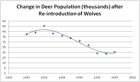 Determine which of the following data points is an outlier, on the graph below: