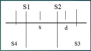<p>What happens to cause S2?</p>