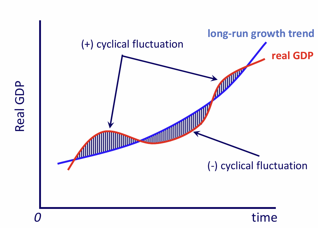<p>How can we increase the long-run growth trend?</p>