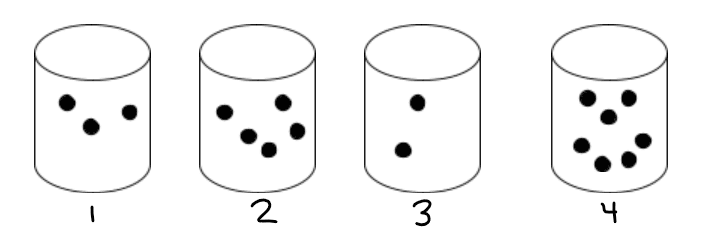 <p>Which beaker is the MOST HYPERTONIC solution, as compared to the other beakers and their solutions</p>