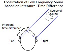 determining the location of the source of sound
- similar to depth perception
- monaural cues vs. binaural cues