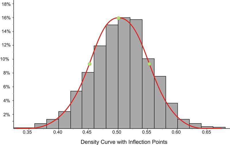 <p>Normal Distribution</p>