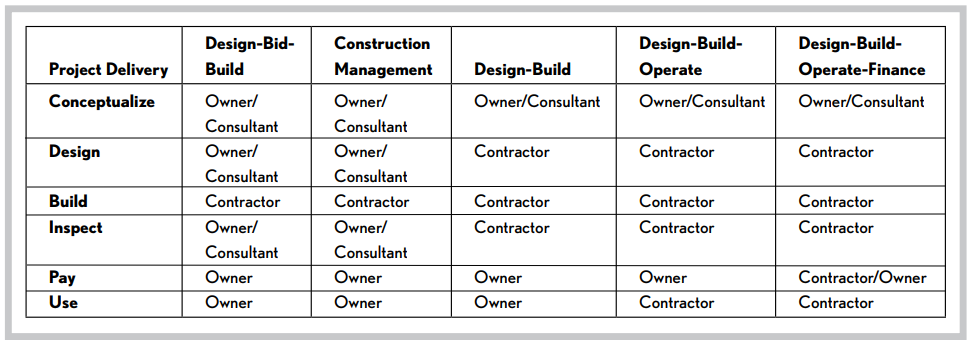<ul><li><p>Design-Bid-Build: Buyer and consultant design the project entirely, contractor builds it, consultant inspects it, buyer pays and puts it into service. </p></li><li><p>Construction Management: Owner contracts directly with the trades instead of hiring a general contractor. PM is the owner itself or a construction manager that is hired to manage the process but does no physical work on site. </p></li><li><p>Design-Build: Buyer conceptualizes, hires one party to design, build, and inspect it, buyer pays and puts it into service. Minimal control for buyer but it is a one stop shop.</p></li><li><p>Design-Build-Operate: Same as design-build, but the contractor is responsible for operations for a length of time after the build phase is complete. Alleviates some quality risk. </p></li><li><p>Design-Build-Operate-Finance: Same as design-build-operate, but the contractor invests in the project as part of the contract. (Typical for a P3). </p></li></ul><p>Method defines the contract.</p>