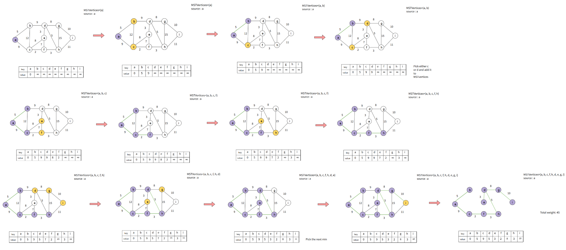 <ol><li><p>Create an empty spanning tree. The idea is to maintain two sets of vertices. The first set contains the vertices already included in the MST, and the other set contains the vertices not yet included.</p></li><li><p>At every step, it considers all the edges that connect the two sets and picks the minimum weight edge from these edges.</p></li><li><p>After picking the edge, it moves the other endpoint of the edge to the set containing MST.</p></li></ol><p>Implemented using Binary Heap/Priority Queue</p><p>Time Complexity: <strong>O(ElogV)</strong></p>