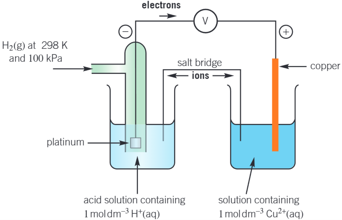 <p>two half cells <strong>connected </strong>together </p><p>-<strong>electrodes </strong>connected by a <strong>wire </strong>from voltage source = <strong>voltmeter </strong>allows flow of electrons carrying charge</p><p>-has <strong>salt bridge</strong> between = <strong>connects solutions</strong> together so charge of ions can be transferred between half cells </p>