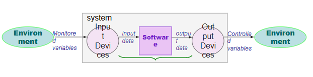 <p>MCIO - Monitor, Control, Input, Output</p><p>Example : Cruise Control</p><ol><li><p>Monitor: Variable observed in the environment (e.g. Vehicle Speed)</p></li><li><p>Controlled: Variables system can affect (e.g. Throttle Reading)</p></li><li><p>Input: Internal representation of M (e.g. Tire Rotation Sensor Readings)</p></li><li><p>Output: Internal representation of C (e.g. Actuator Readings)</p></li></ol><p></p><p>NAT(m, c): describes nature, the environment of monitor and control</p><p>REQ(m, c): describes the requirement between monitor and control</p><p>IN(m, i): shows how monitor corresponds to their internal representation</p><p>OUT(m, i): shows how controlled corresponds to their internal representation</p><p>SOF(i, o): shows how input relates to the output</p>