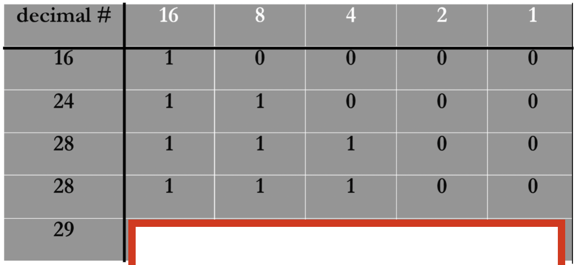 <p>How would you express 29 as a binary number? </p>