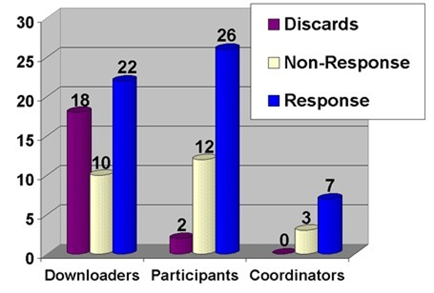 <p>bias introduced to a sample when a large fraction of those sampled fails to respond</p><p>When many people of a sample do not respond</p>