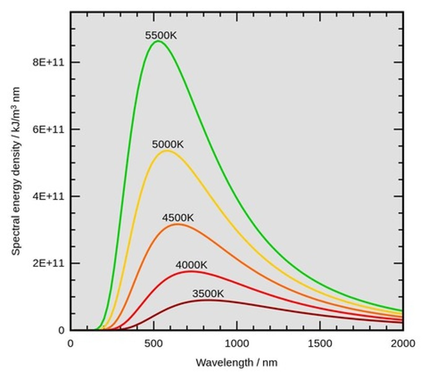 <p>Wien's law states that the peak wavelength (λ_max) of emitted radiation is inversely proportional to the absolute temperature (T) of the object.</p>