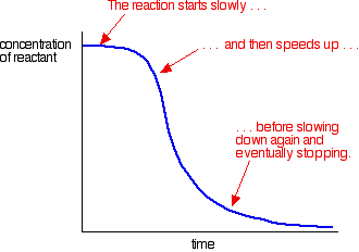 <ul><li><p>Initially due to like charges the negatively charged reactants repel, increasing Activation energy + decreasing RoR</p></li><li><p>Eventually they react + form Mn<sup>2+</sup> which acts as a catalyst (autocatalysis) → so the RoR increases, making the graph line steep</p></li><li><p>At the end it plateaus due to reactants being used up</p></li></ul><p></p>