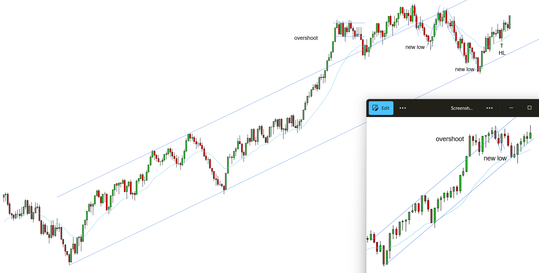 <p>W - Main uptrend needs a new high - overshoot leads to break of a channel and new high is expected - downtrend played out with a break and a new low - F2ES above the EMA is expected to get a new high for the main uptrend - F2ES formed as a bearish bar with the body far from the EMA, however, prices corrected to the EMA and formed a HL of the F2ES while we still expect a new high for the main uptrend - 10K supported this thesis with overshoot leading to a break of the channel, downtrend played out with a break and a new low, and a 2EL formed on the 10K after 2 broad legs expecting a new high for the main uptrend</p>