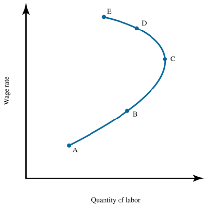 <p><span>Between which two points on the graph of labor supply does the income effect outweigh the substitution effect?</span></p>