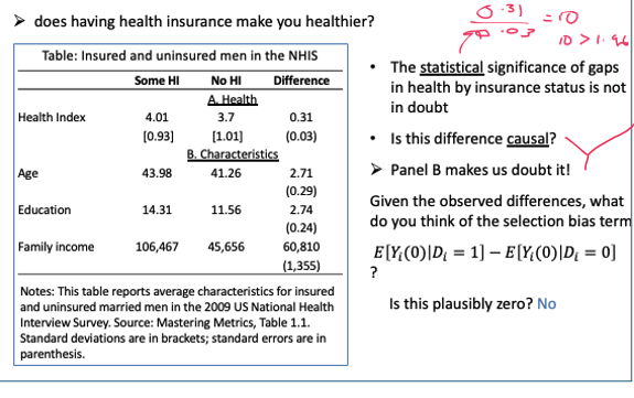 <p>As the extra characteristics are statistically different between men with HI and without HI, it makes us believe that the outcome will be different for the 2 populations</p><p>The observed difference could come from the selection bias term</p>