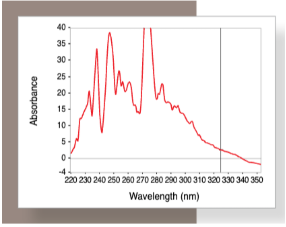 <p>What does a jagged appearance throughout a spectrum indicate and how do we fix it?</p>