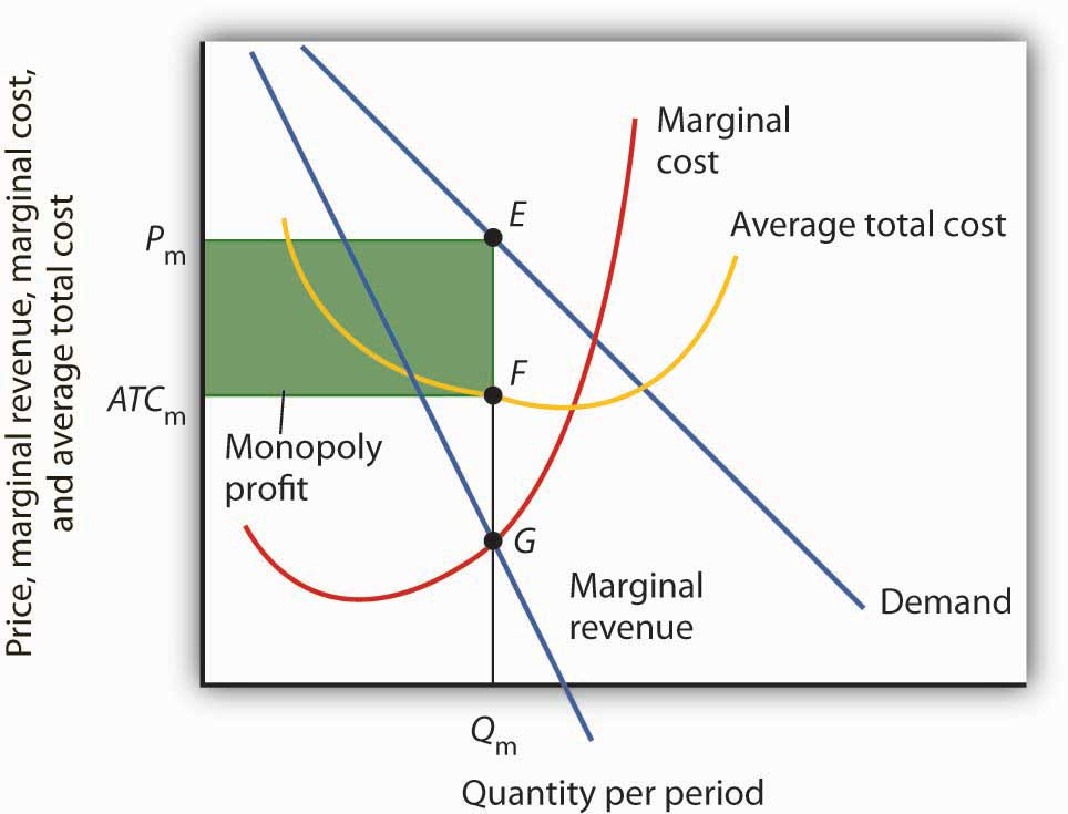 Fig. 3 Monopoly Profit in Green
