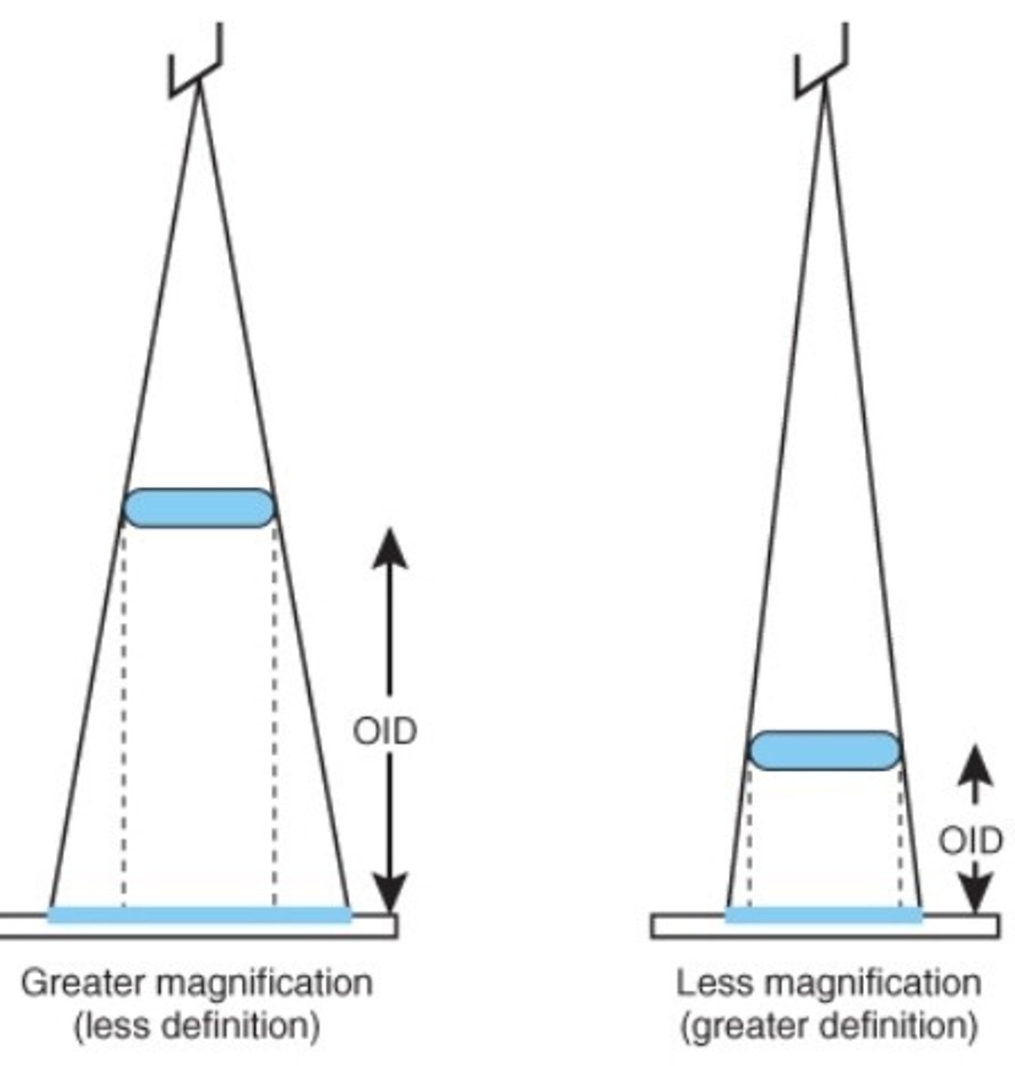 <p>Distance between patient and image receptor (IR)</p>