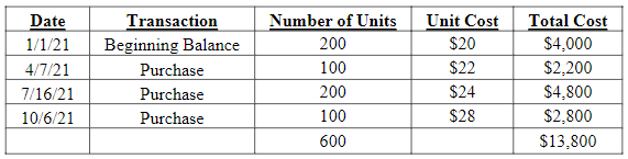 During 2021, Wally has the following inventory transactions:

For the entire year, the company sells 400 units of inventory for $30 each. 

Using FIFO, what is the cost of goods sold for 2021?

A. $8,200

B. $8,600

C. $9,000

D. $9,400

E. $12,000