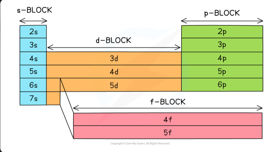 <p>The periodic table is split into four main blocks depending on electronic configuration. S block, p black, d block and f block</p>