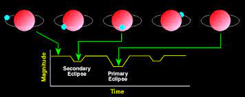 Because the two stars will eclipse one another, we call it an **eclipsing binary**.
