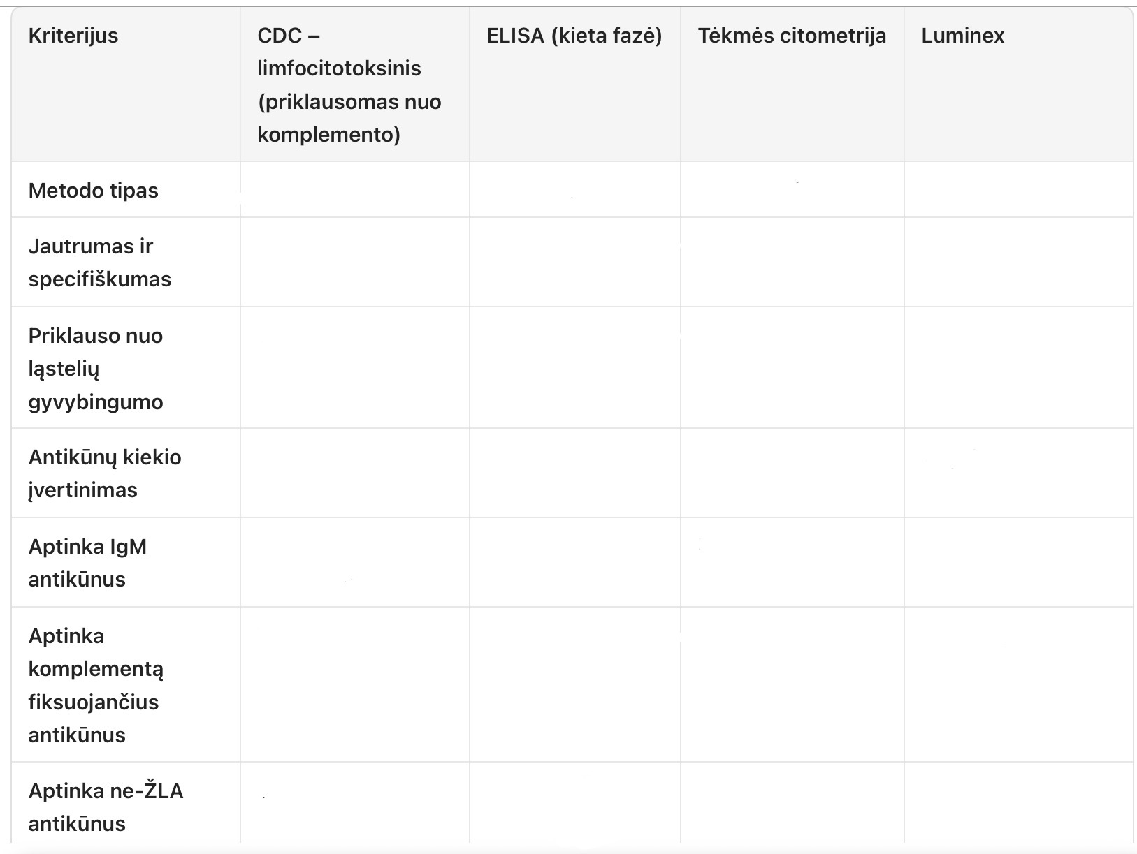 <p>Anti-ŽLA tyrimo metodu palyginimas</p>