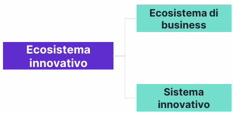 <p><span style="line-height: 19.7625px; color: windowtext;"><span>Un management che va oltre i confini della singola impresa per integrarsi in un Ecosistema Innovativo e, infine, evolvere verso la Smart Society.&nbsp;</span></span></p><p class="Paragraph SCXW146236053 BCX0" style="text-align: left;"><span style="line-height: 19.7625px; color: windowtext;"><strong><span>Ecosistema Innovativo =</span></strong><span> Le imprese non sono isolate, ma integrate in un ecosistema in cui si verifica </span><em><span>competizione e cooperazione </span></em><span>tra diverse aziende e singoli individui. Il successo è legato alle </span><em><span>relazioni e all'interdipendenza </span></em><span>tra gli attori.&nbsp;</span></span></p><p class="Paragraph SCXW146236053 BCX0" style="text-align: left;"><span style="line-height: 19.7625px; color: windowtext;"><span>&nbsp;</span></span></p><p class="Paragraph SCXW146236053 BCX0" style="text-align: left;"><span style="line-height: 19.7625px; color: windowtext;"><strong><span>Smart Society =</span></strong><span> Quando le tecnologie innovative si trasferiscono in ambito </span><em><span>economico, politico e sociale</span></em><span>, si crea la Società Intelligente.&nbsp;</span></span></p><p class="Paragraph SCXW146236053 BCX0" style="text-align: left;"><span style="line-height: 19.7625px; color: windowtext;"><span>Fase più Evoluta: L'innovazione è focalizzata sul benessere collettivo e sulla sostenibilità (Human-Centric).&nbsp;</span></span></p><p class="Paragraph SCXW146236053 BCX0" style="text-align: left;"><span style="line-height: 19.7625px; color: windowtext;"><span>Caratteristiche:&nbsp;</span></span></p><ul><li><p class="Paragraph SCXW146236053 BCX0" style="text-align: left;"><span style="line-height: 19.7625px; color: windowtext;"><span>Fondata su un'economia della conoscenza abilitata da infrastrutture digitali.&nbsp;</span></span></p></li></ul><ul><li><p class="Paragraph SCXW146236053 BCX0" style="text-align: left;"><span style="line-height: 19.7625px; color: windowtext;"><span>L'AI valuta i bisogni umani e applica i migliori processi automatizzati.&nbsp;</span></span></p></li></ul><ul><li><p class="Paragraph SCXW146236053 BCX0" style="text-align: left;"><span style="line-height: 19.7625px; color: windowtext;"><span>I processi automatici si migliorano attraverso l'osservazione di casi reali e la raccolta di dati senza intromissione umana.&nbsp;</span></span></p></li></ul><ul><li><p class="Paragraph SCXW146236053 BCX0" style="text-align: left;"><span style="line-height: 19.7625px; color: windowtext;"><span>I sistemi sono autodidatti intelligenti e gestiscono i processi in modo autonomo.&nbsp;</span></span></p></li></ul><p></p>