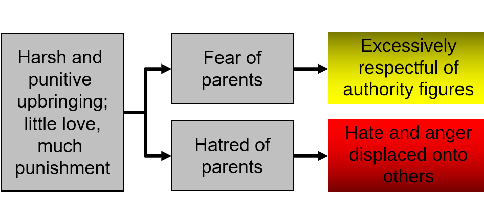 <p><span><strong>A very disciplined upbringing</strong> ​</span></p><p class="Paragraph WhiteSpaceCollapse SCXP140590110 BCX0"><span>Parents (particularly the father) are harsh and show little affection and issue severe punishments​</span></p><p class="Paragraph WhiteSpaceCollapse SCXP140590110 BCX0"><span><strong>Unconscious hostility</strong> ​</span></p><p class="Paragraph WhiteSpaceCollapse SCXP140590110 BCX0"><span>They consciously have very high opinions of their parents but unconsciously feel very aggressive towards them​</span></p><p class="Paragraph WhiteSpaceCollapse SCXP140590110 BCX0"><span><strong>Displacement </strong>​</span></p><p class="Paragraph WhiteSpaceCollapse SCXP140590110 BCX0"><span>This hostility is displaced (moved on to) onto safer targets, namely those who are weaker and so are unable to hurt them​</span></p><p class="Paragraph WhiteSpaceCollapse SCXP140590110 BCX0"><span><strong>Prejudice</strong> ​</span></p><p class="Paragraph WhiteSpaceCollapse SCXP140590110 BCX0"><span>This results in prejudice views and discriminatory behaviour</span></p>