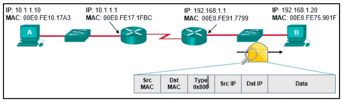 <p>Refer to the exhibit. Host A has sent a packet to host B. What will be the source MAC and IP addresses on the packet when it arrives at host B?</p>