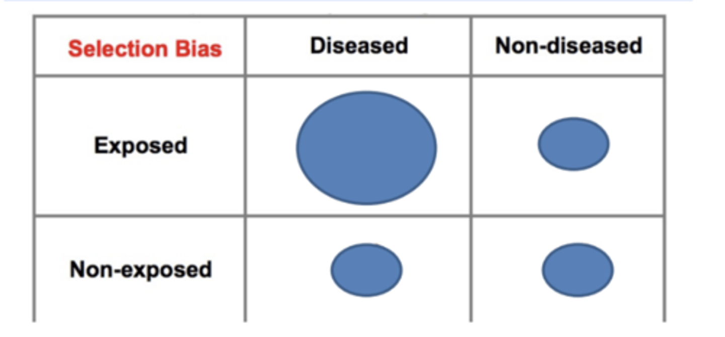 <p>Example: Self-Selection Bias</p><p>Selection bias can be introduced into case-control studies with low response or participation rates if the likelihood of responding or participating is related to both the exposure and the outcome.</p><p>Ex: Diseased subjects who had the exposure had a participation rate of 80%, and the other three categories had participation rates of 60%.</p>