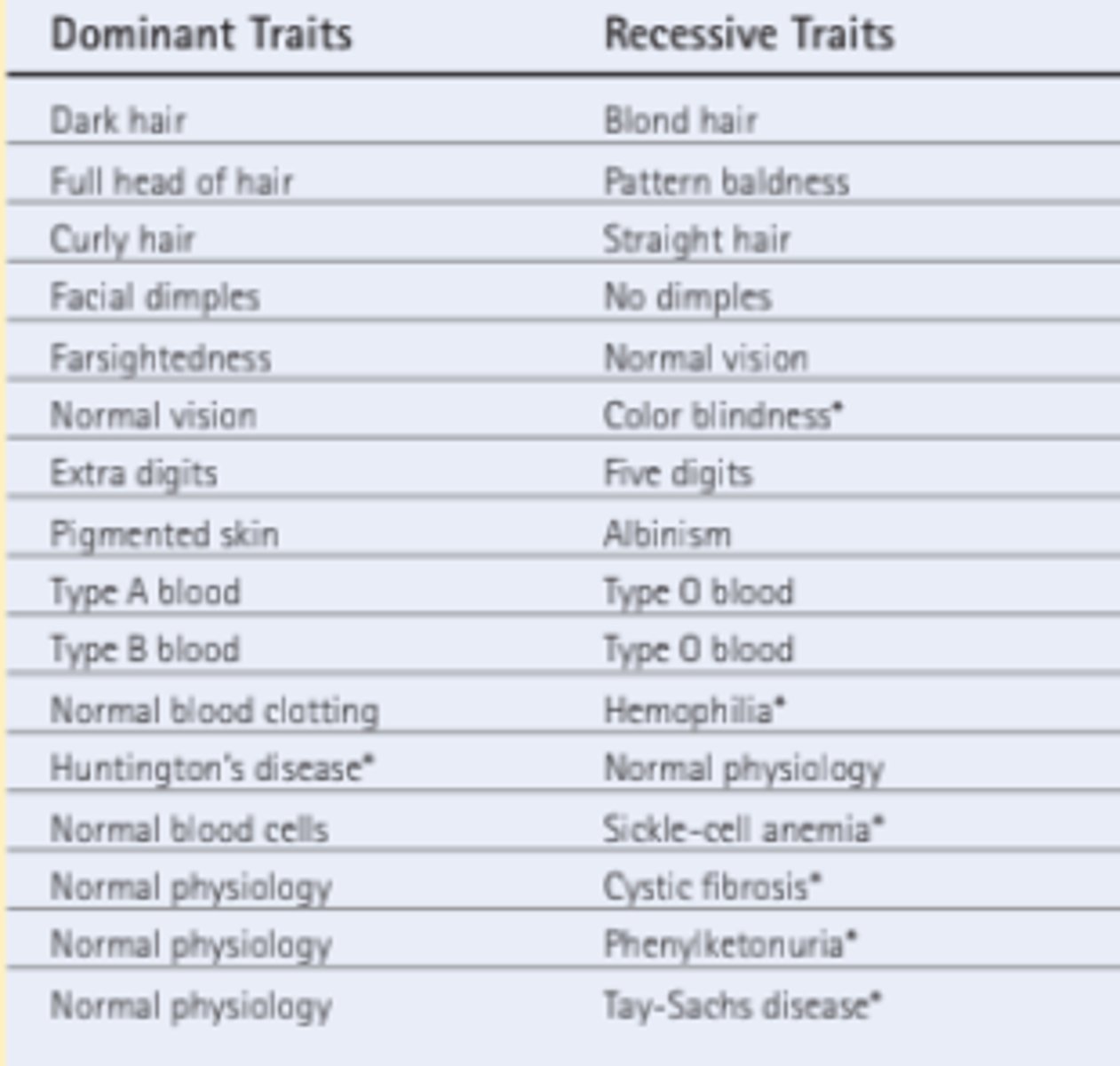 <p>most of the</p><p>undesirable or maladaptive attributes are recessive</p>