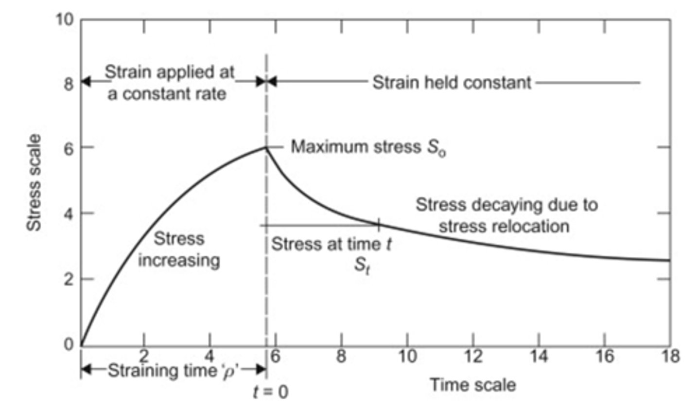 <p>Maintain elongation over time and observe the load changes. Load gradually decreases with time.</p>