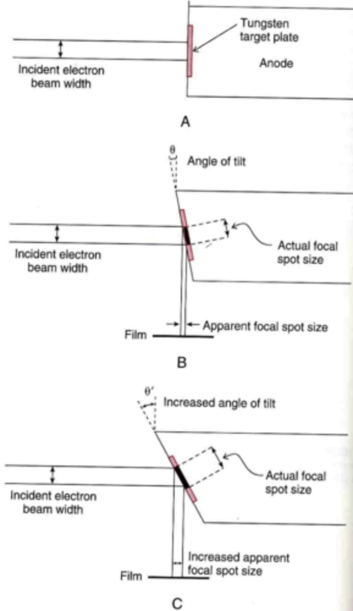 <p>Change of direction of the electron cloud as a result of the target angle</p>