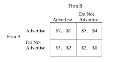 <p>The two firms in an industry are deciding whether to advertise. The profit to each firm depends on the other firm’s decision. The first entries in the matrix below indicate the profit earned, in millions of dollars, by Firm A; and the second entries indicate the profits earned, in millions of dollars, by Firm B.</p><p></p><p>The combination where Firm A advertises and Firm B does not advertise is Nash equilibrium because</p><p>Responses</p><p><strong>A</strong></p><p>it is best for each firm given what the other firm has chosen</p><p><strong>B</strong></p><p>the total industry profits are maximized</p><p><strong>C</strong></p><p>Firm A has an incentive to change its strategy and chooses not to advertise</p><p><strong>D</strong></p><p>It is the best outcome for Firm B regardless of what firm A does</p><p><strong>E</strong></p><p>advertising is always the best strategy for Firm A</p>