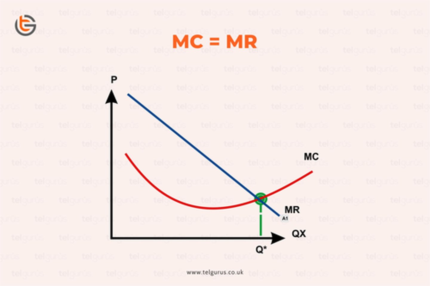 <p>- where MC = MR</p><p>- any point to the right of this point cannot be maximising profit as costs are always higher than revenue</p><p>- at any point to the left, revenue is so much higher than cost, so why stop there when each extra unit is going to bring in more revenue than cost, so basically each extra unit will generate profit</p><p>- as long as MR is greater than MC, each extra unit will always generate profit</p><p>- so the logical place to stop would be where no more extra profit can be made, which is at MR = MC</p>