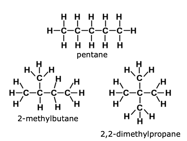 <p>molecules with same molecular formula (i.e. they have the same number of each atom type) but different semi/ structural formulas (atoms  attached together differently), branched or postitional</p>