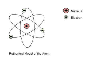 <p>Nuclear Model</p>