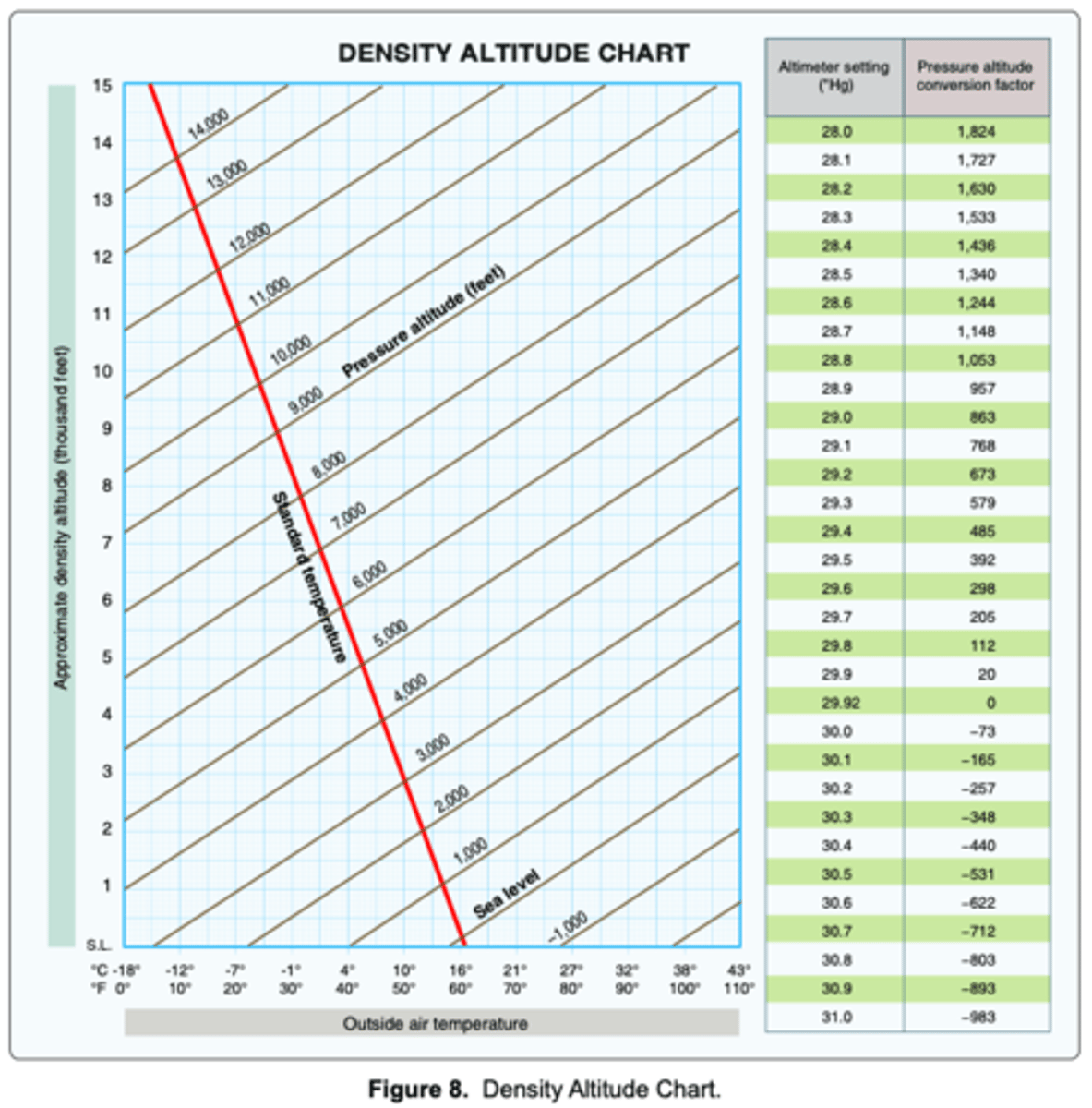 <p>(Refer to Figure 8.) Determine the pressure altitude at an airport that is 3,563 feet MSL with an altimeter setting of 29.96.</p>