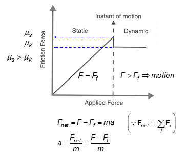 <p>Static Friction</p><ul><li><p>F<sub>f</sub> experienced with no motion (F=F<sub>f</sub>)</p></li><li><p>Max Static friction= force required to initiate motion </p></li></ul><p>Kinetic (Dynamic) friction</p><ul><li><p>F<sub>f</sub> experienced during motion (F&gt;F<sub>f</sub>)</p></li><li><p>force required to maintain motion once initiated </p></li></ul><p></p>