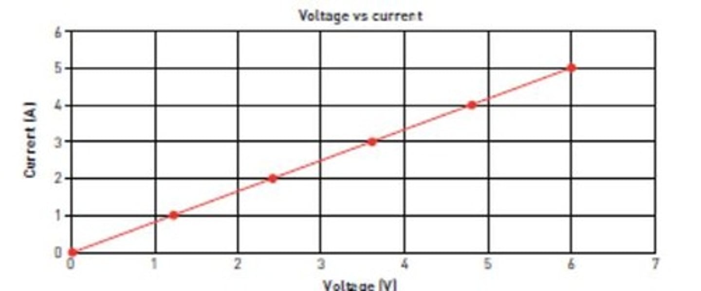 <p>A principle stating that the current through a conductor between two points is directly proportional to the voltage across the two points, expressed as V = I x R.</p>