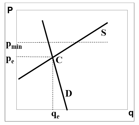 <p>What is the effect of the minimum price Pmin on the quantity supplied and the quantity demanded?</p>
