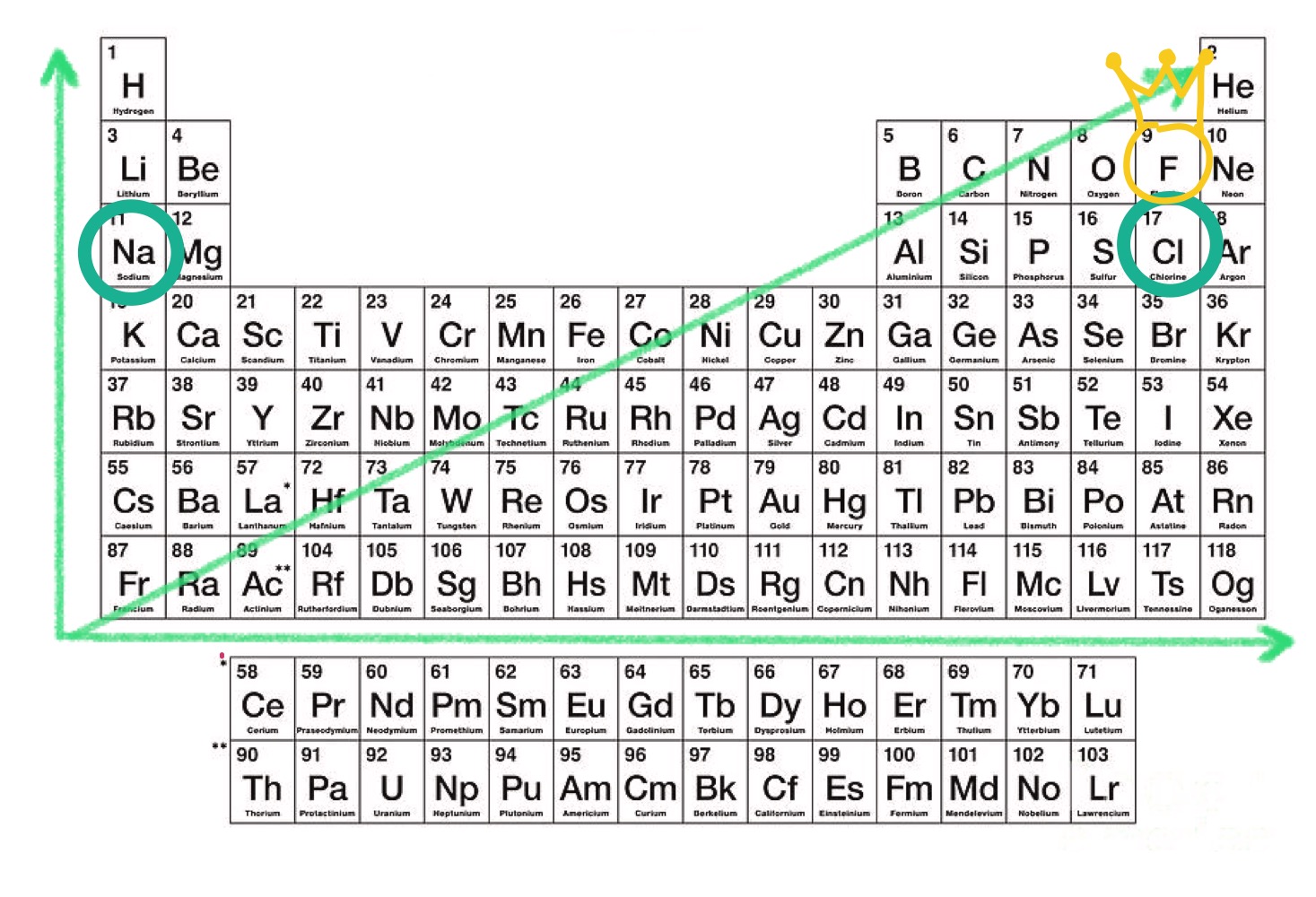 <p>směrem doprava a nahoru,</p><p>Fluor</p>