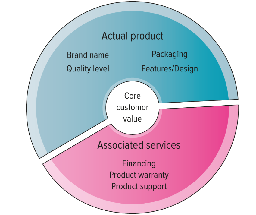 <p><strong>Actual product:</strong> Brand Name, Quality Level, Packaging, Features/Design</p><p><strong>Center:</strong>&nbsp;Core customer value</p><p><strong>Associated services:</strong>&nbsp;Financing, Product Warranty, Product Support</p>