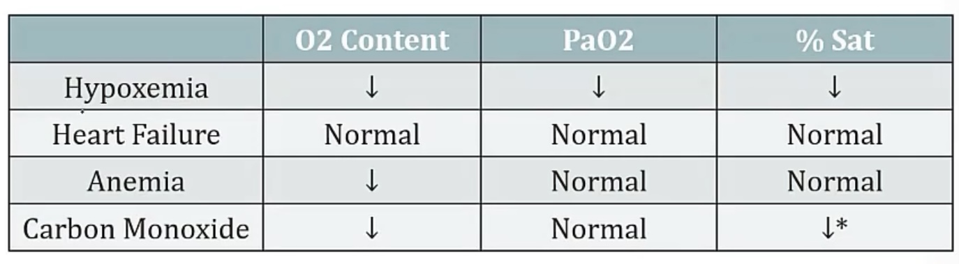 <p>-lack of O2 delivery to tissues</p><p>-yes!</p><p>-heart failure, anemia, carbon monoxide</p><p>-heart failure has decreased cardiac output, so less flow to tissues</p><p>-anemia has decreased oxygen carrying capacity, due to less RBCs</p><p>-carbon monoxide causes a functional anemia, so less RBCs to carry oxygen, means less O2 delivery to tissues</p>
