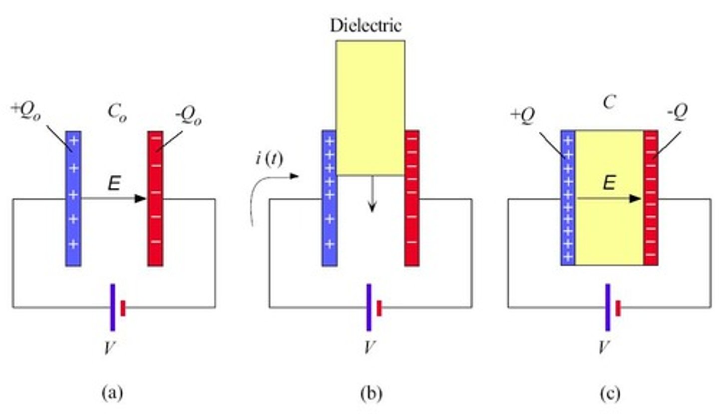 <p>Inserting a dielectric increases the capacitance, allowing more charge to be stored for a given voltage.</p>
