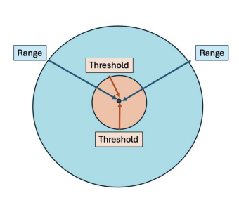 <p>In central place theory, the distance people will travel to acquire a good</p>