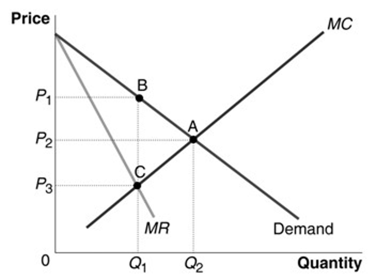 <p>a. point A</p>