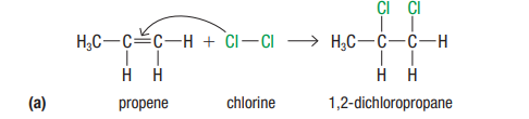 <p>alkene + halogen<sub> </sub>→ halogenoalkane</p>