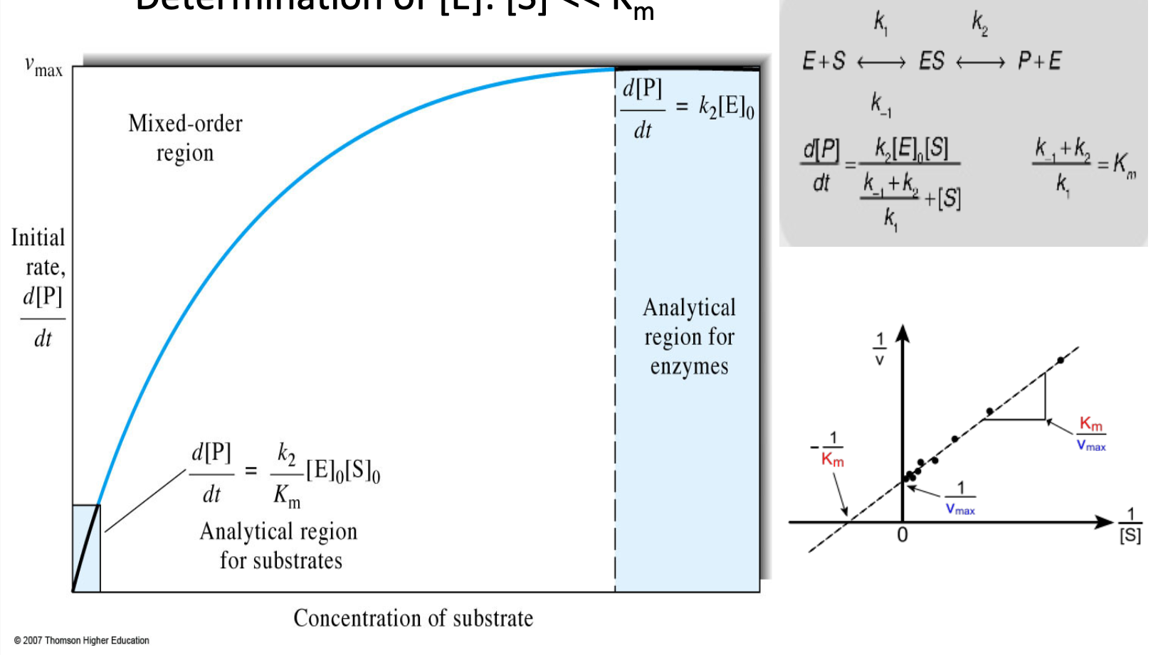 <p>Kinetic Methods</p>
