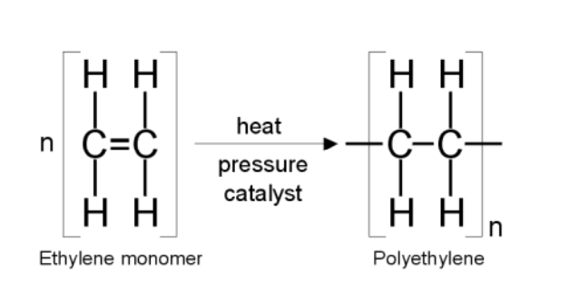 <p>addition polymers are produced from alkenes when the double bond is broken to form a repeating unit. Either side of the double bond extends to connect 2 more monomers to it</p><p>an addition reaction is a reaction that joins two molecules together to make one product</p>