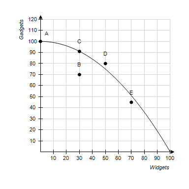 <p>Refer to Figure 2-16. It is possible for this economy to produce</p>